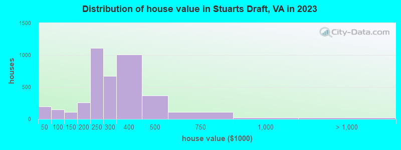 Distribution of house value in Stuarts Draft, VA in 2022