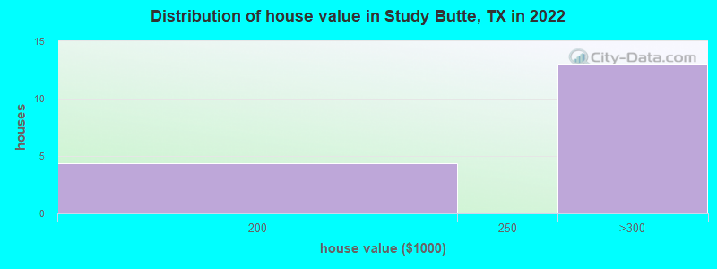 Distribution of house value in Study Butte, TX in 2022