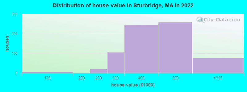 Distribution of house value in Sturbridge, MA in 2022