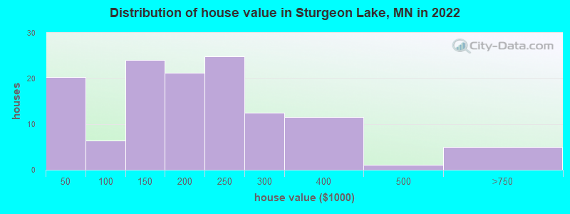 Distribution of house value in Sturgeon Lake, MN in 2019