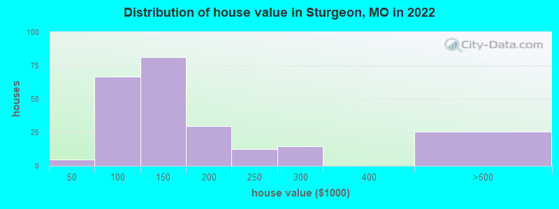 Distribution of house value in Sturgeon, MO in 2022