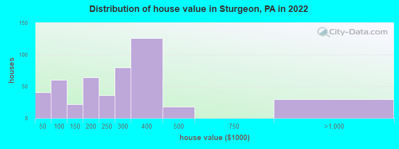 Distribution of house value in Sturgeon, PA in 2022