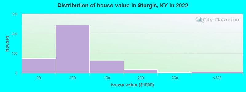 Distribution of house value in Sturgis, KY in 2022