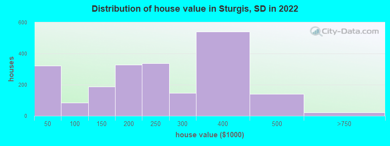 Distribution of house value in Sturgis, SD in 2019