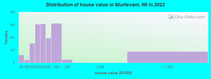 Distribution of house value in Sturtevant, WI in 2022