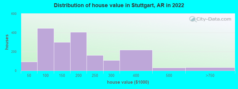 Distribution of house value in Stuttgart, AR in 2022