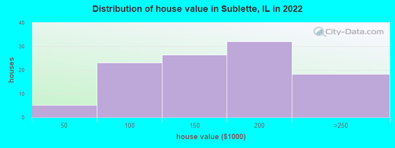 Distribution of house value in Sublette, IL in 2022