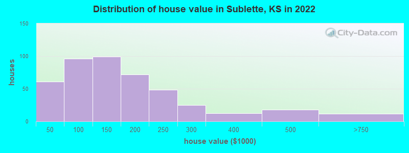 Distribution of house value in Sublette, KS in 2022