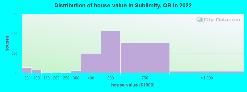 Distribution of house value in Sublimity, OR in 2019