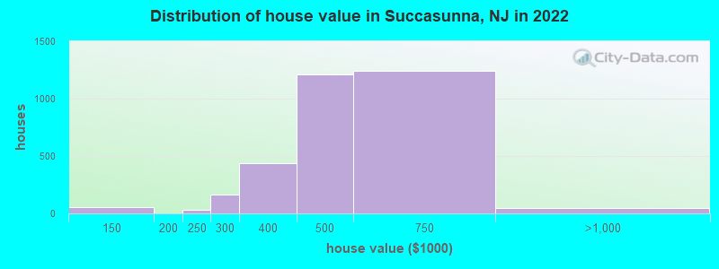 Distribution of house value in Succasunna, NJ in 2022