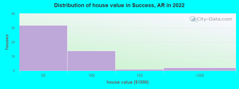 Distribution of house value in Success, AR in 2022