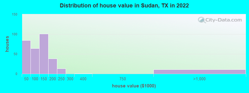 Distribution of house value in Sudan, TX in 2022