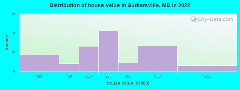 Distribution of house value in Sudlersville, MD in 2022