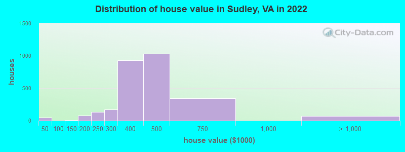 Distribution of house value in Sudley, VA in 2022