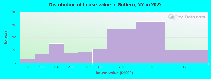 Distribution of house value in Suffern, NY in 2022