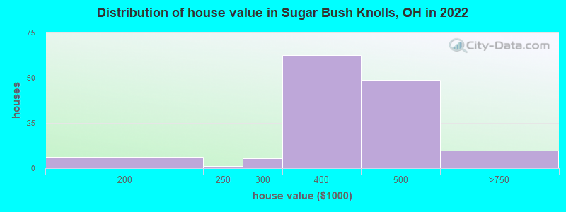 Distribution of house value in Sugar Bush Knolls, OH in 2021