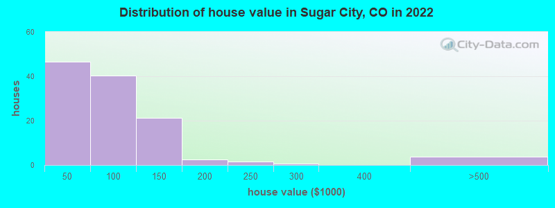 Distribution of house value in Sugar City, CO in 2022