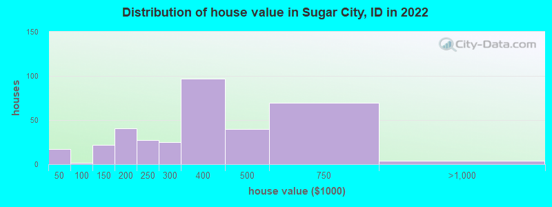 Distribution of house value in Sugar City, ID in 2022