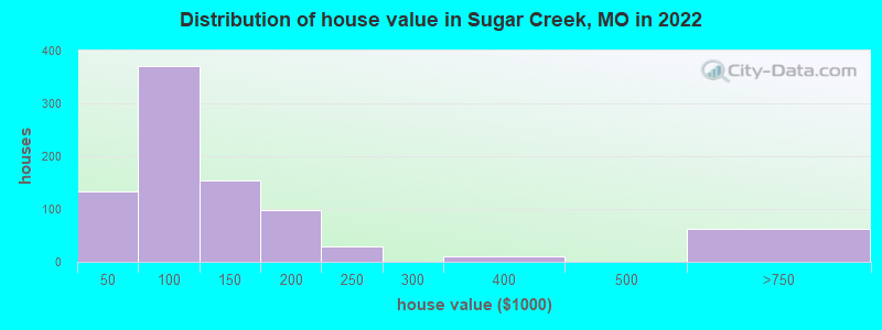 Distribution of house value in Sugar Creek, MO in 2022