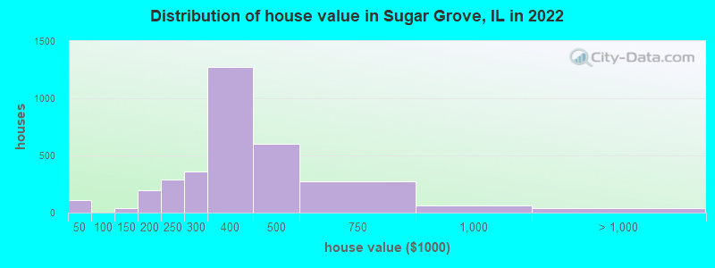 Distribution of house value in Sugar Grove, IL in 2019