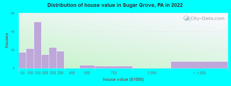 Distribution of house value in Sugar Grove, PA in 2022
