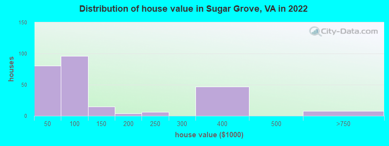 Distribution of house value in Sugar Grove, VA in 2022