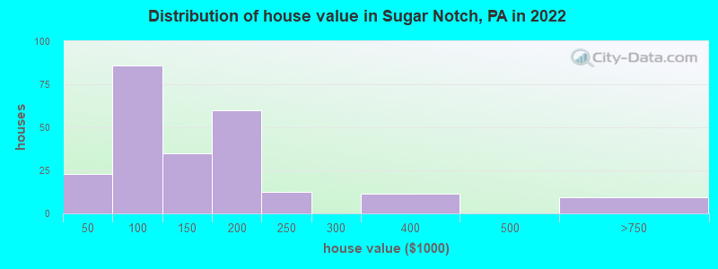Distribution of house value in Sugar Notch, PA in 2022
