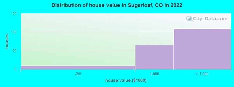 Distribution of house value in Sugarloaf, CO in 2022