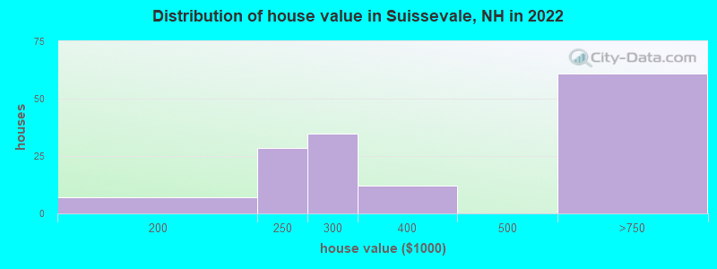 Distribution of house value in Suissevale, NH in 2022