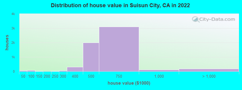Distribution of house value in Suisun City, CA in 2019