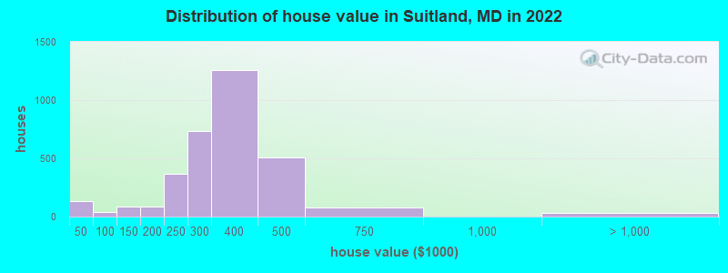 Distribution of house value in Suitland, MD in 2022
