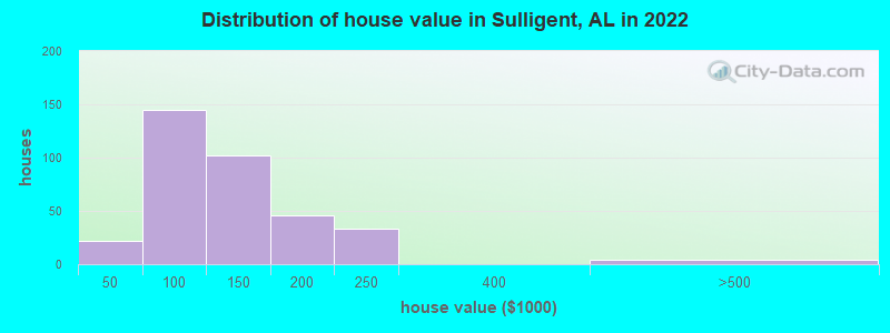 Distribution of house value in Sulligent, AL in 2022