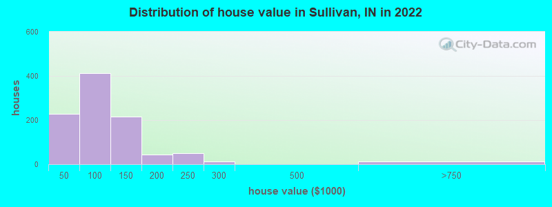 Distribution of house value in Sullivan, IN in 2019