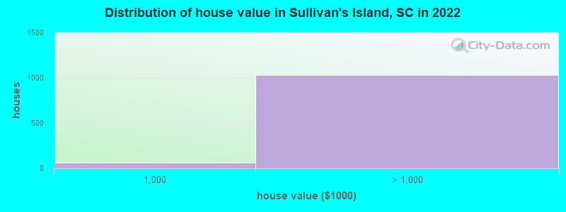 Distribution of house value in Sullivan's Island, SC in 2022