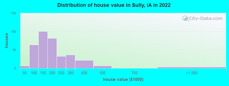 Distribution of house value in Sully, IA in 2022