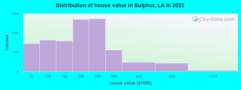 Distribution of house value in Sulphur, LA in 2019