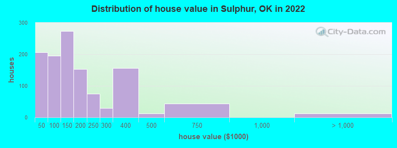 Distribution of house value in Sulphur, OK in 2022