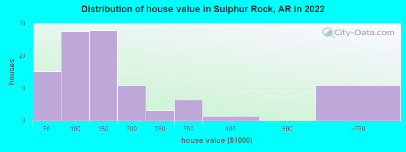 Distribution of house value in Sulphur Rock, AR in 2022