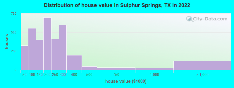 Distribution of house value in Sulphur Springs, TX in 2022