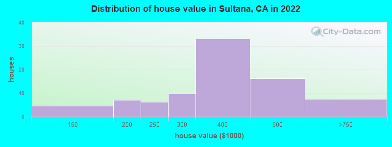 Distribution of house value in Sultana, CA in 2022