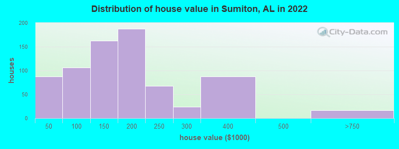 Distribution of house value in Sumiton, AL in 2019