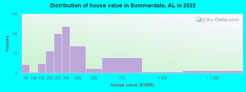 Distribution of house value in Summerdale, AL in 2022