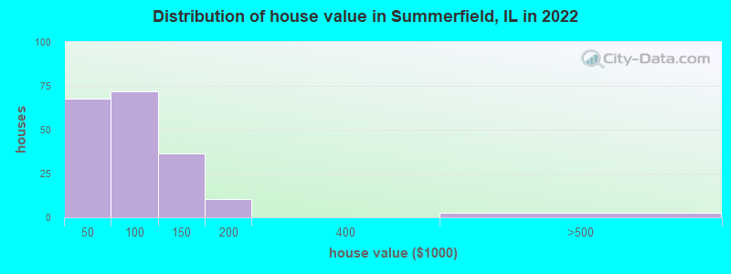 Distribution of house value in Summerfield, IL in 2022