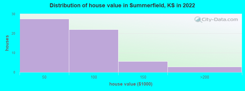 Distribution of house value in Summerfield, KS in 2022