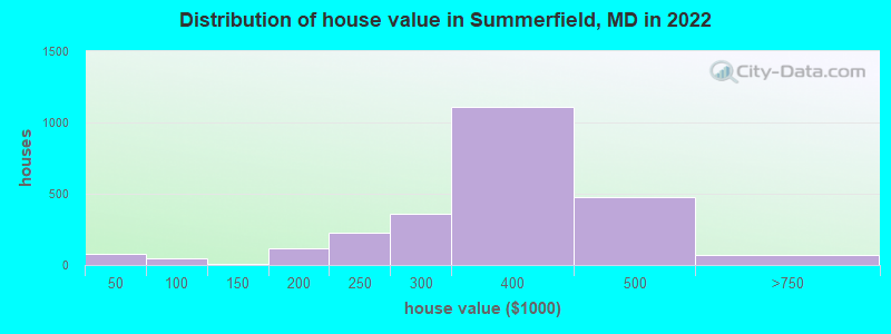 Distribution of house value in Summerfield, MD in 2019