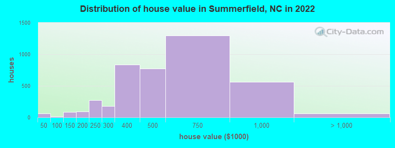 Distribution of house value in Summerfield, NC in 2022