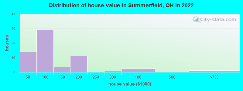 Distribution of house value in Summerfield, OH in 2022