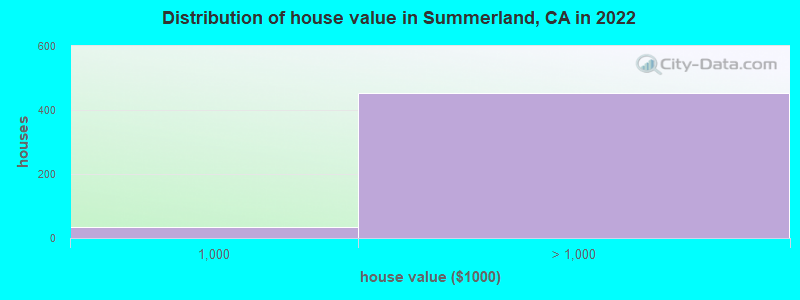 Distribution of house value in Summerland, CA in 2019