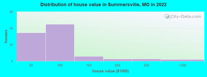 Distribution of house value in Summersville, MO in 2022