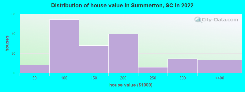 Distribution of house value in Summerton, SC in 2019